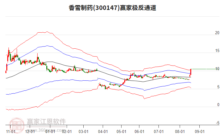 300147香雪制藥贏家極反通道工具