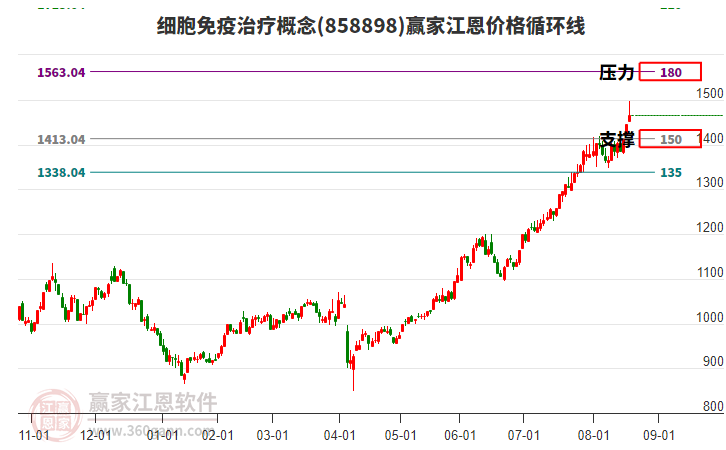 細胞免疫治療概念江恩價格循環(huán)線工具 細胞免疫治療概念江恩價格循環(huán)線工具