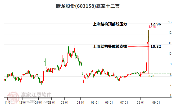 603158騰龍股份贏家十二宮工具