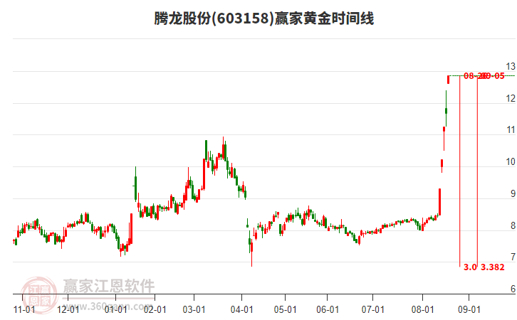 603158騰龍股份黃金時(shí)間周期線工具