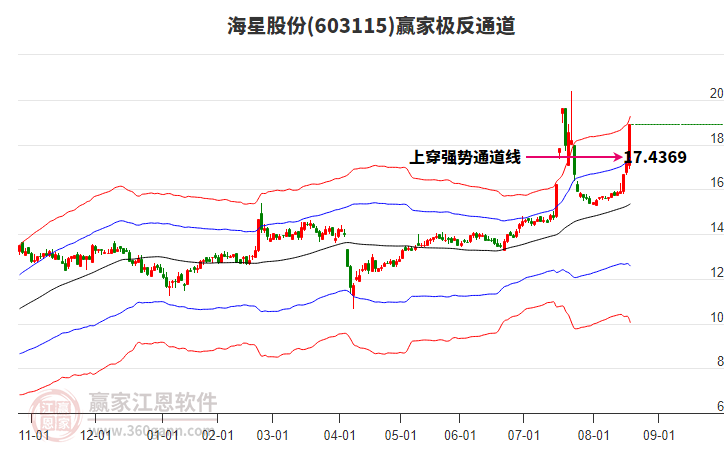 603115海星股份贏家極反通道工具