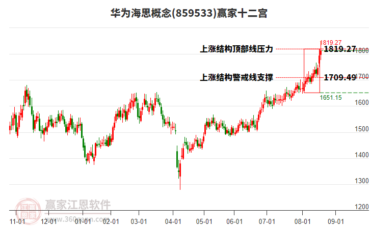 859533華為海思贏家十二宮工具