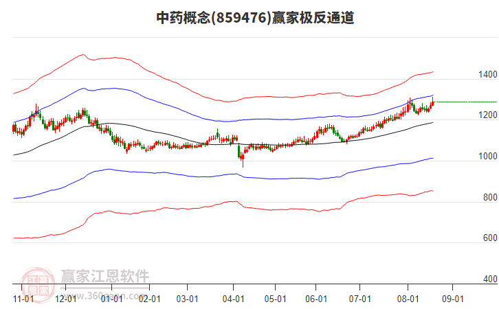 859476中藥贏家極反通道工具 859476中藥贏家極反通道工具