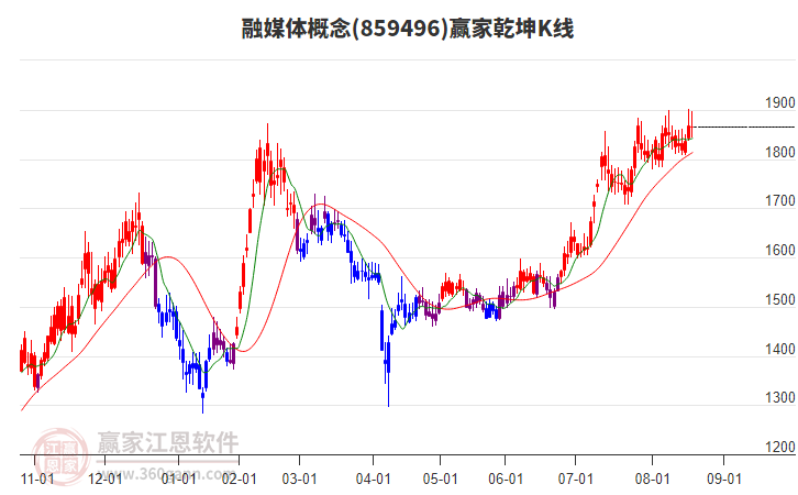 859496融媒體贏家乾坤K線工具