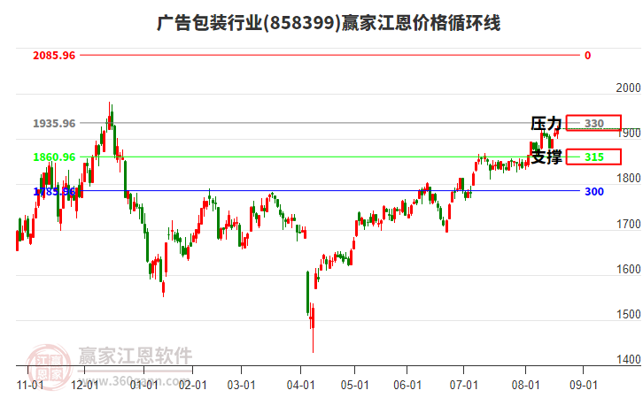 廣告包裝行業(yè)江恩價格循環(huán)線工具