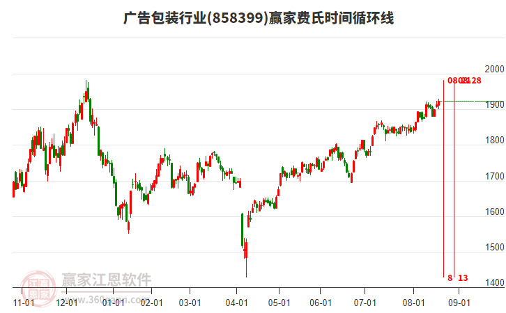 廣告包裝行業(yè)費氏時間循環(huán)線工具