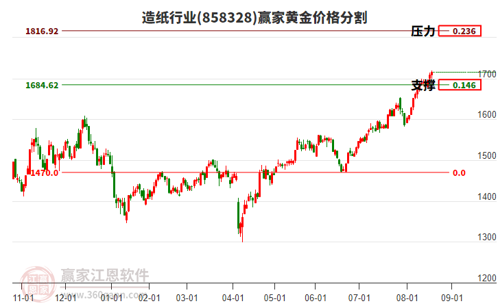 造紙行業(yè)黃金價(jià)格分割工具 造紙行業(yè)黃金價(jià)格分割工具
