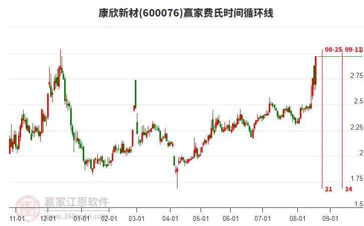 600076康欣新材費氏時間循環(huán)線工具