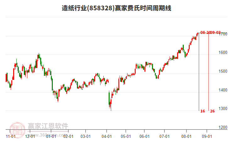 造紙行業(yè)費(fèi)氏時(shí)間周期線工具 造紙行業(yè)費(fèi)氏時(shí)間周期線工具