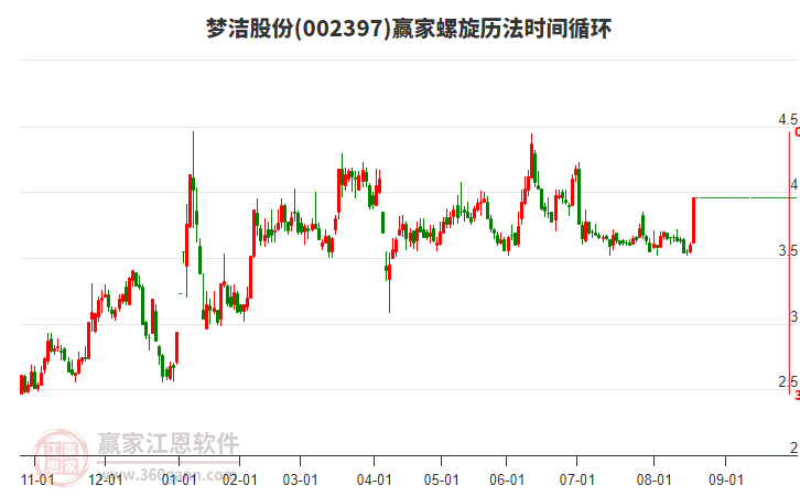 002397夢潔股份螺旋歷法時間循環(huán)工具 002397夢潔股份螺旋歷法時間循環(huán)工具
