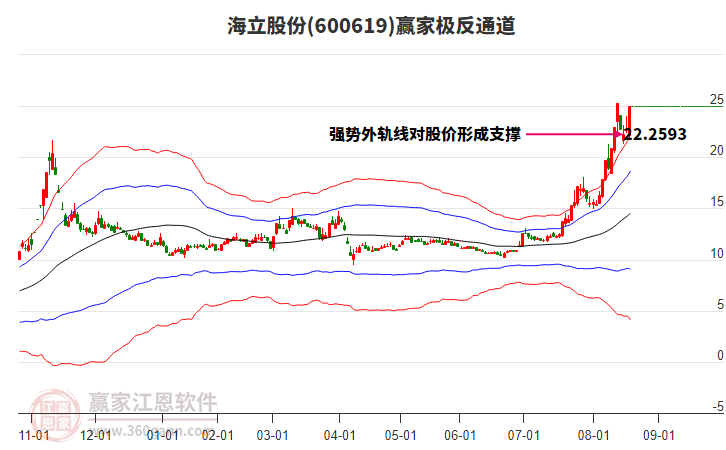 600619海立股份贏家極反通道工具