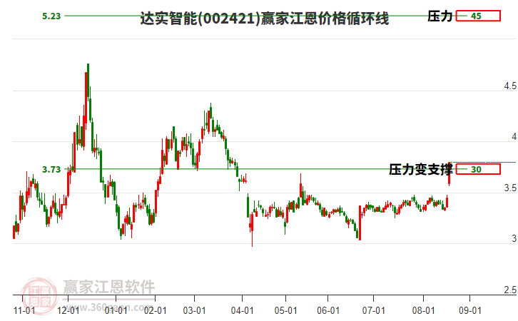 002421達(dá)實(shí)智能江恩價(jià)格循環(huán)線工具