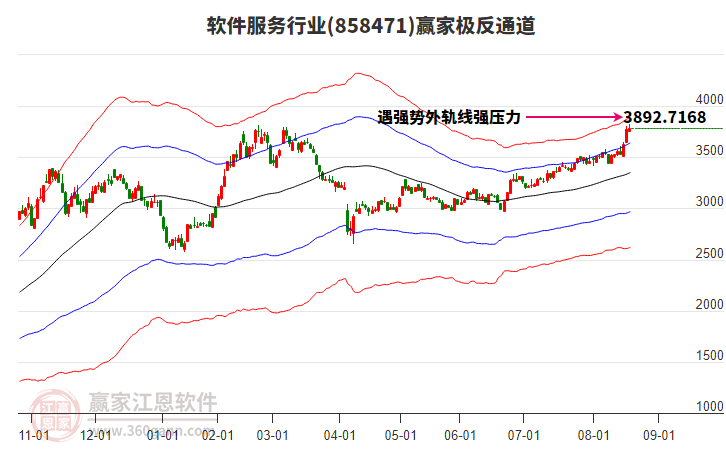 858471軟件服務(wù)贏家極反通道工具