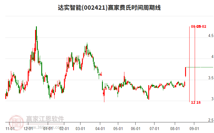 002421達(dá)實(shí)智能費(fèi)氏時(shí)間周期線工具