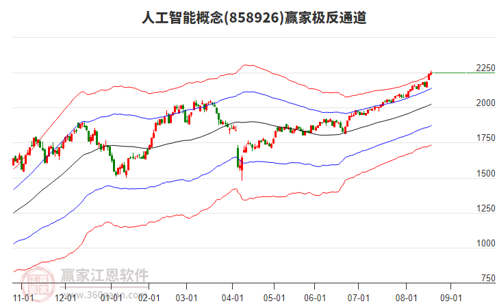 858926人工智能贏家極反通道工具