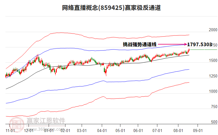 859425網(wǎng)絡(luò)直播贏家極反通道工具