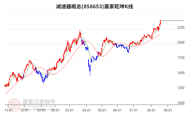 858653減速器贏家乾坤K線工具