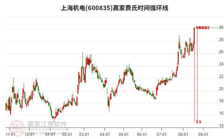 600835上海機(jī)電費(fèi)氏時(shí)間循環(huán)線工具
