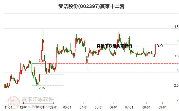 002397夢潔股份贏家十二宮工具 002397夢潔股份贏家十二宮工具