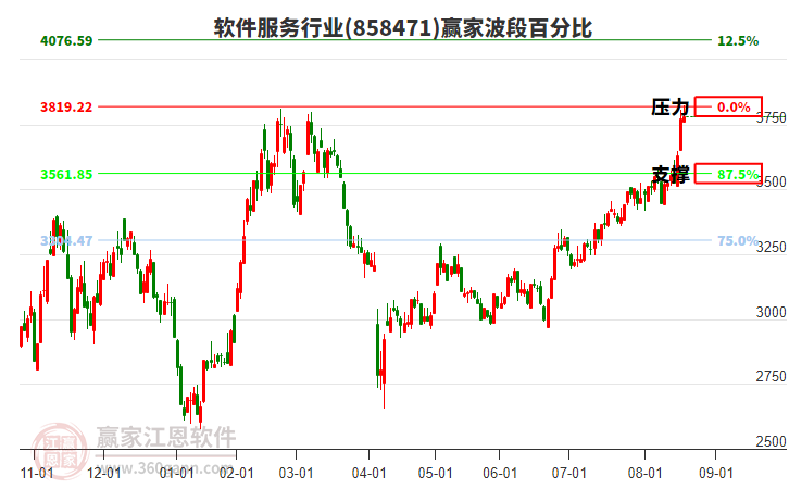 軟件服務(wù)行業(yè)波段百分比工具