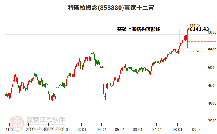 858880特斯拉贏家十二宮工具