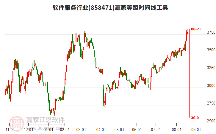 軟件服務(wù)行業(yè)等距時(shí)間周期線工具