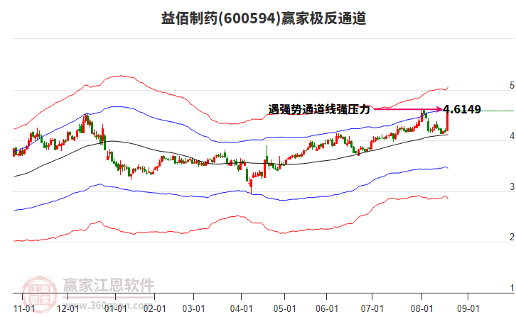 600594益佰制藥贏家極反通道工具 600594益佰制藥贏家極反通道工具