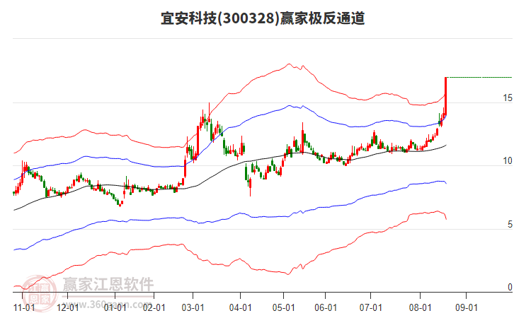 300328宜安科技贏家極反通道工具
