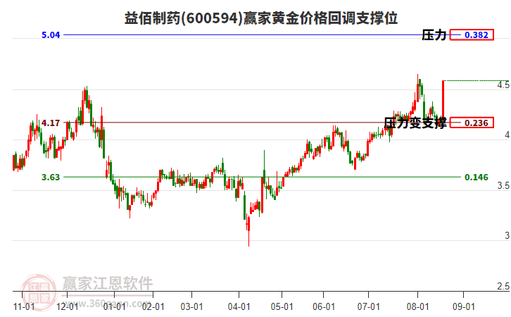 600594益佰制藥黃金價(jià)格回調(diào)支撐位工具 600594益佰制藥黃金價(jià)格回調(diào)支撐位工具