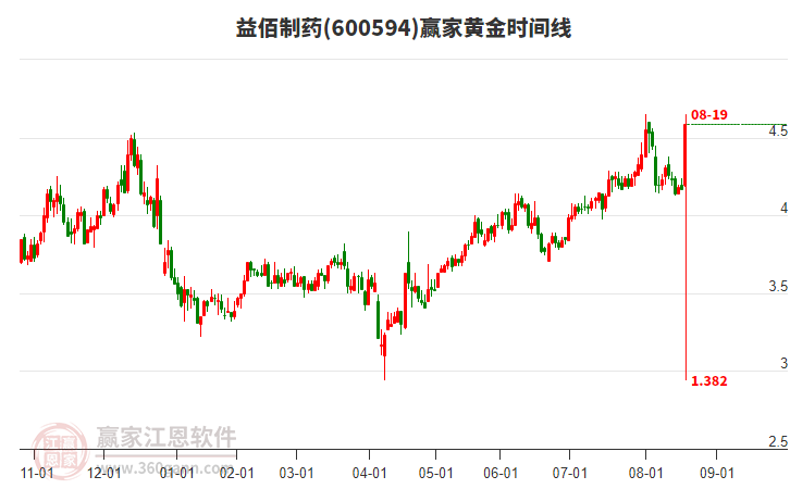 600594益佰制藥黃金時(shí)間周期線工具 600594益佰制藥黃金時(shí)間周期線工具