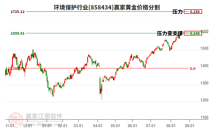 環(huán)境保護(hù)行業(yè)黃金價(jià)格分割工具 環(huán)境保護(hù)行業(yè)黃金價(jià)格分割工具
