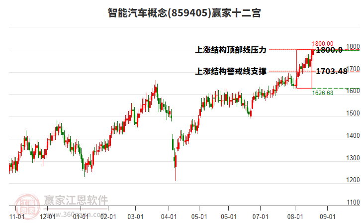 859405智能汽車贏家十二宮工具