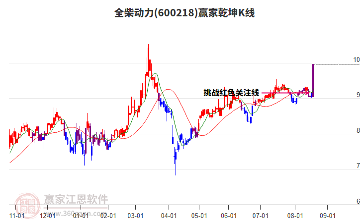600218全柴動(dòng)力贏家乾坤K線工具