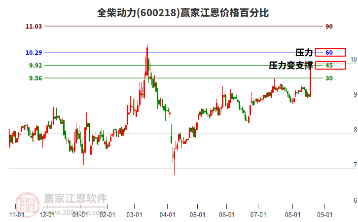 600218全柴動(dòng)力江恩價(jià)格百分比工具