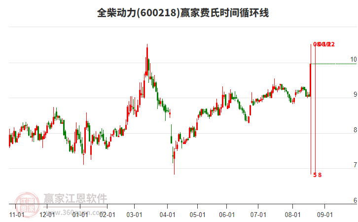 600218全柴動(dòng)力費(fèi)氏時(shí)間循環(huán)線工具