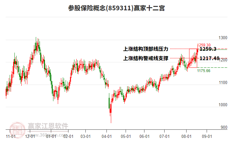 859311參股保險(xiǎn)贏家十二宮工具