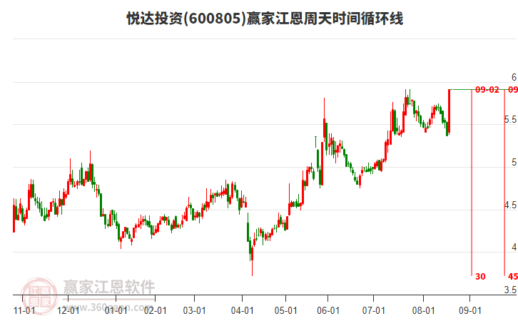 600805悅達投資江恩周天時間循環(huán)線工具