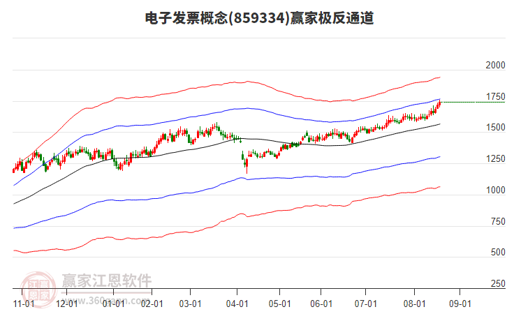 859334電子發(fā)票贏家極反通道工具