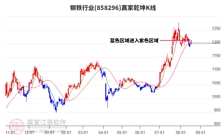 858296鋼鐵贏家乾坤K線工具 858296鋼鐵贏家乾坤K線工具