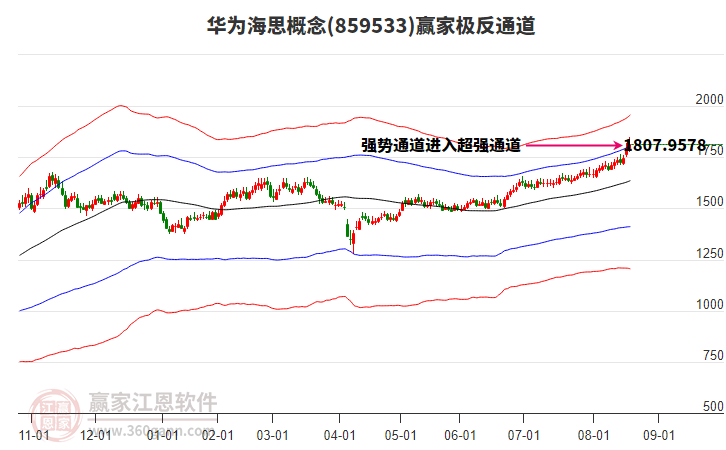 859533華為海思贏家極反通道工具