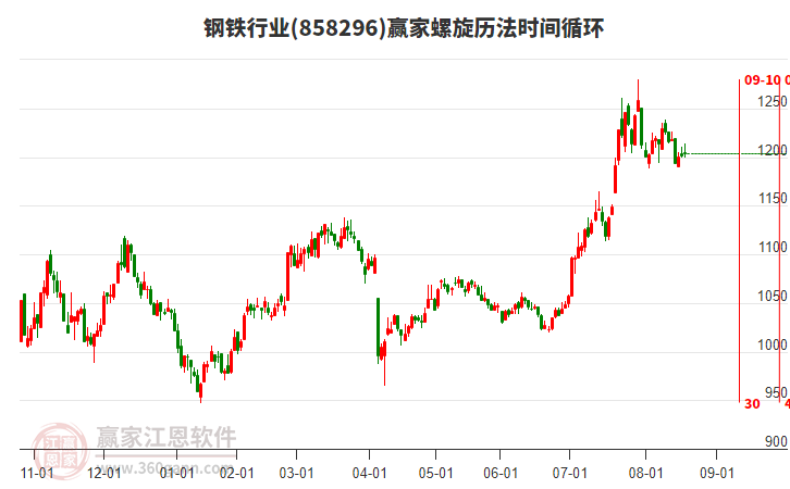 鋼鐵行業(yè)螺旋歷法時(shí)間循環(huán)工具 鋼鐵行業(yè)螺旋歷法時(shí)間循環(huán)工具