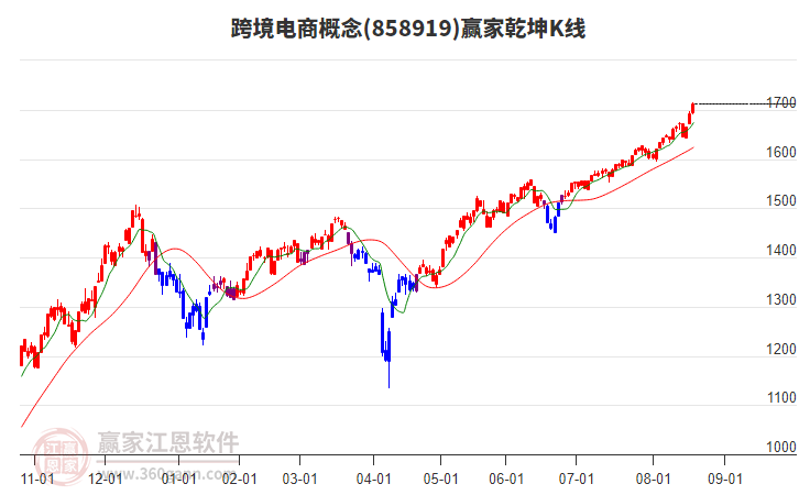 858919跨境電商贏家乾坤K線工具 858919跨境電商贏家乾坤K線工具