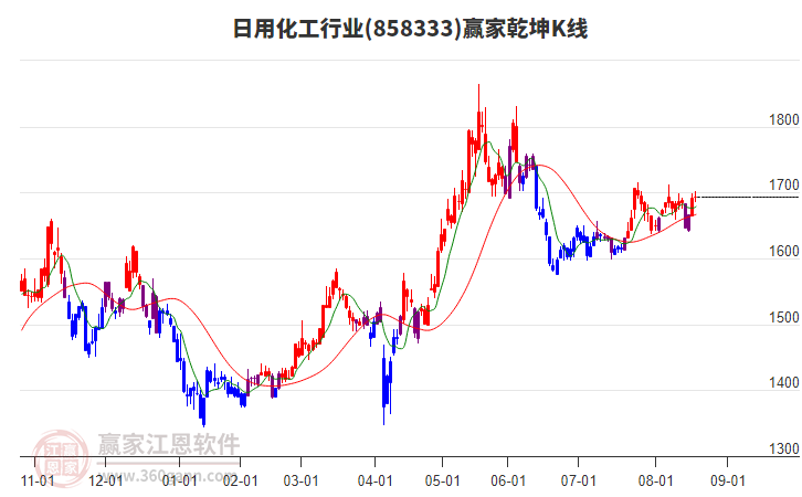 858333日用化工贏家乾坤K線工具