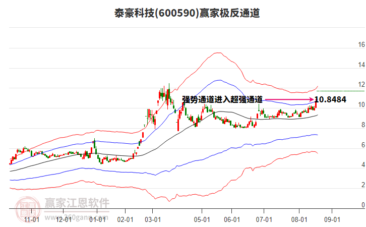 600590泰豪科技贏家極反通道工具
