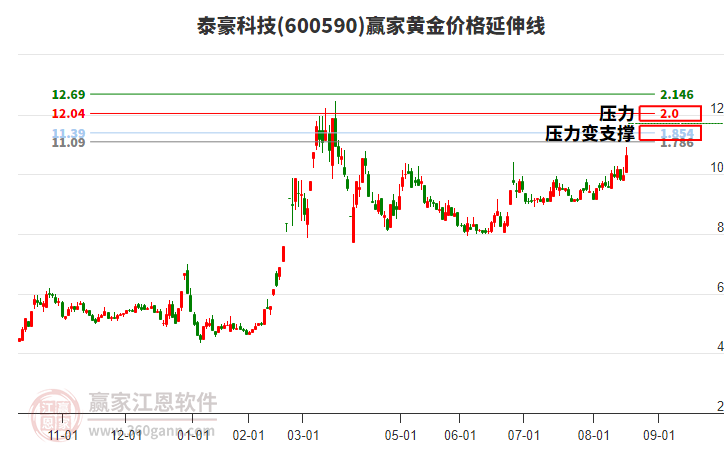 600590泰豪科技黃金價(jià)格延伸線工具