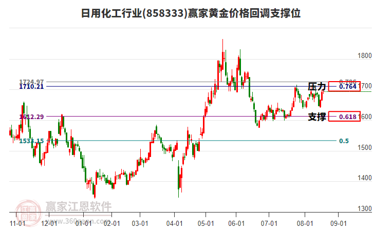 日用化工行業(yè)黃金價格回調(diào)支撐位工具