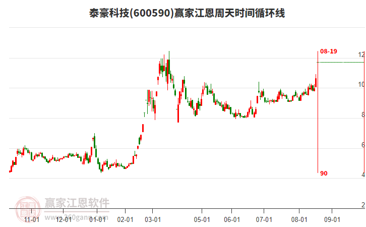 600590泰豪科技江恩周天時(shí)間循環(huán)線工具