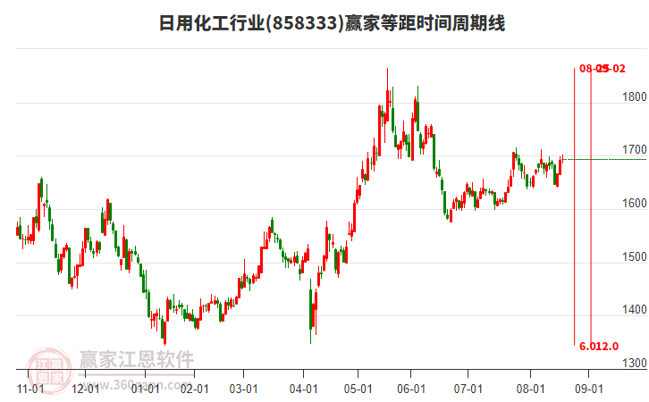 日用化工行業(yè)等距時間周期線工具