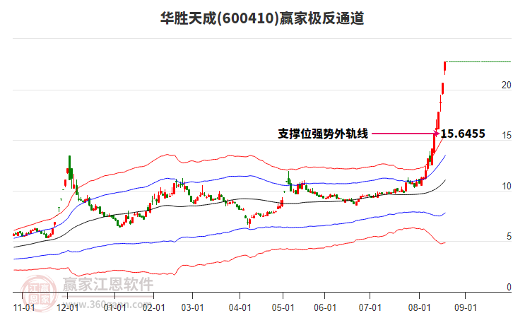 600410華勝天成贏家極反通道工具