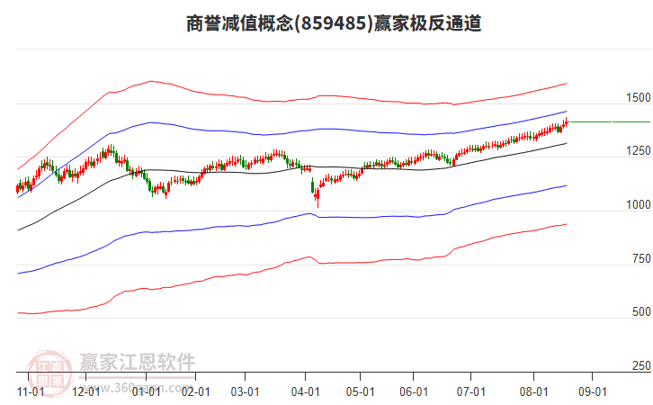 859485商譽減值贏家極反通道工具